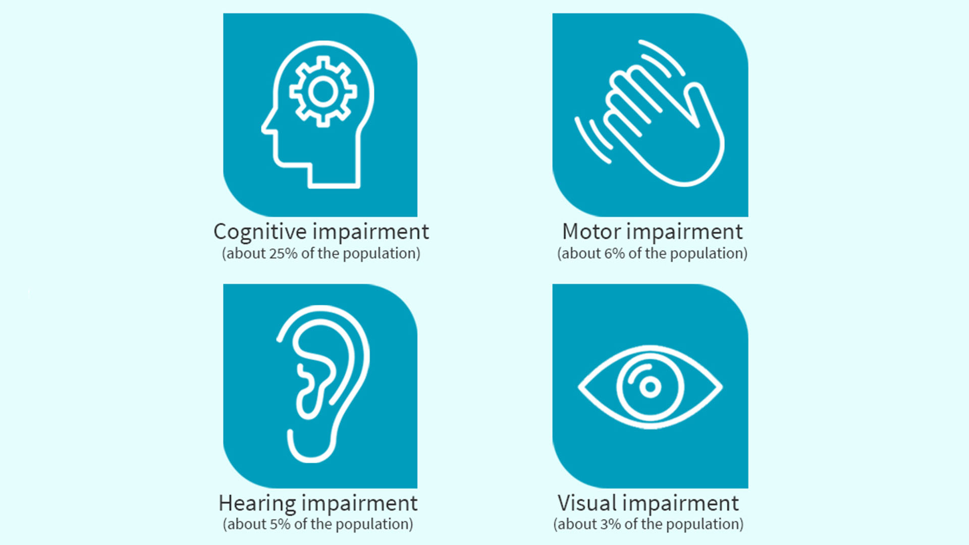 Cognitive impairment, about 25% of the population. Motor impairment, about 6% of the population. Hearing impairment, about 5% of the population. Visual impairment, about 3% of the population.