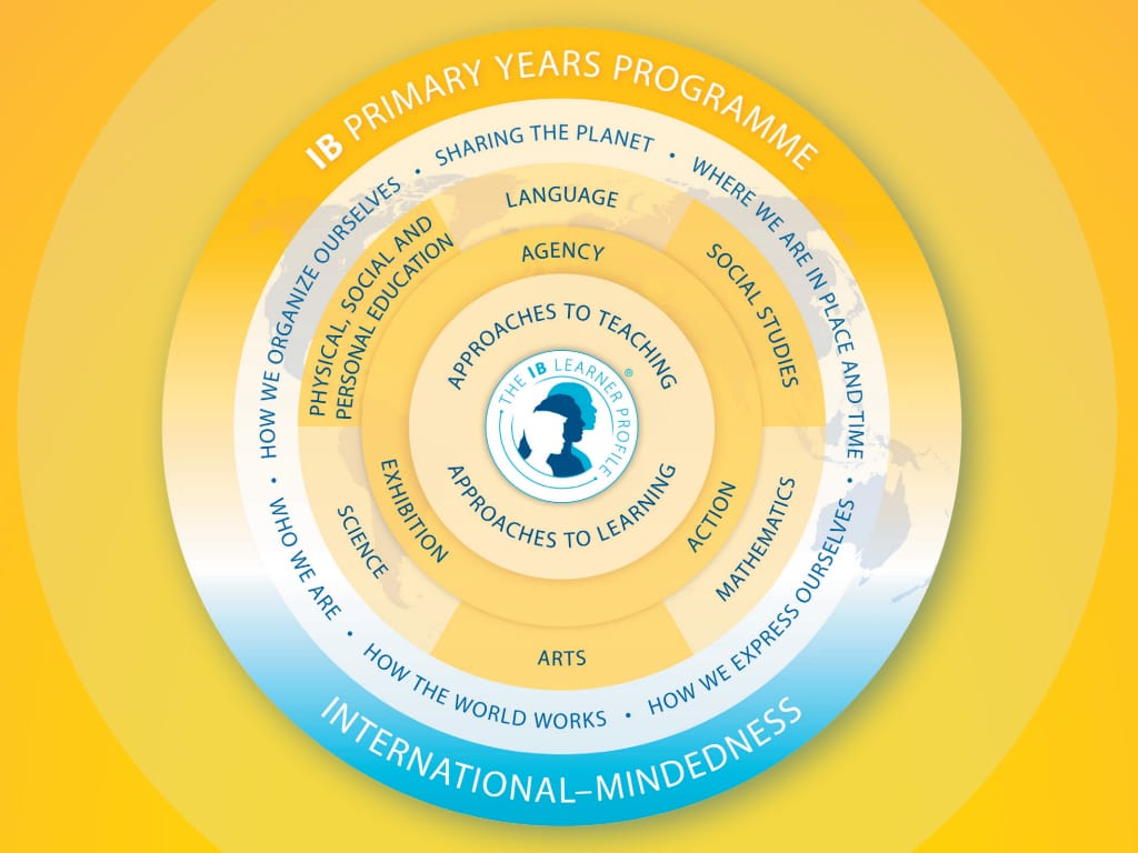 A diagram showing the various elements of the IB Primary Years Programme